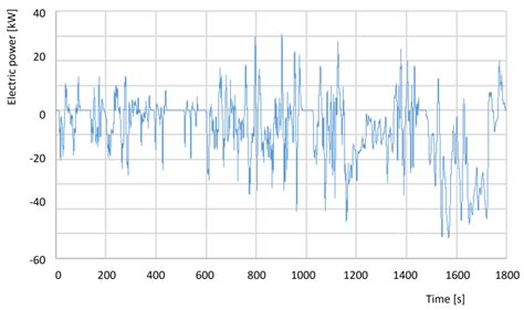 Analysis of the Energy Efficiency of a Hybrid Energy Storage System for ...