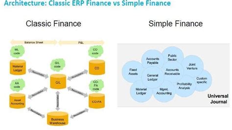 SAP Finance Tutorials 的图像结果