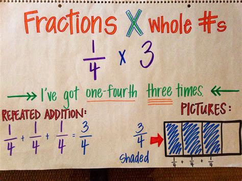 How to Multiply Fractions with Models 的图像结果