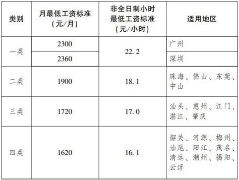 2023全国最低工资标准是什么 全国各地区最新最低工资标准 - 探其财经