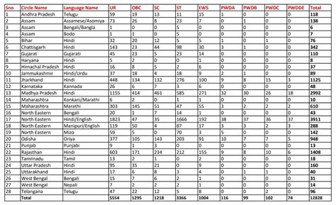 India Post GDS Recruitment 2023 Notification For 12828 Posts