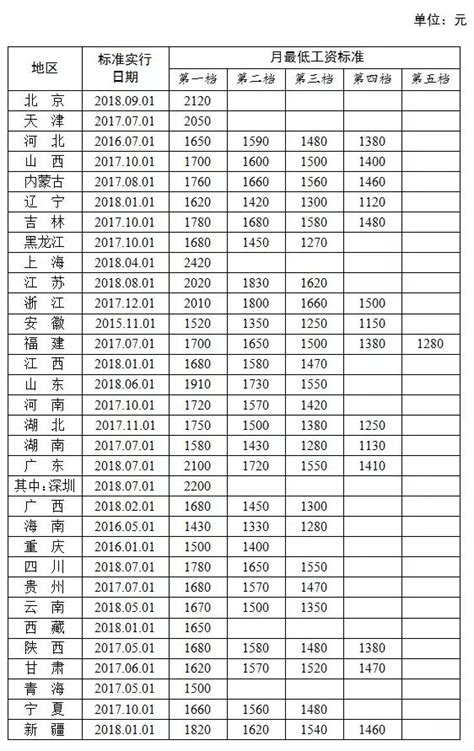 2022年上海最低工资标准不调整_杭州网