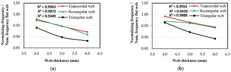 Experimental and Numerical Analysis of Steel Beams’ Efficiency with ...