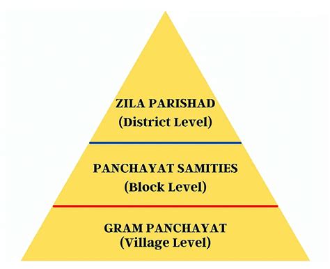 Class 6 Civics Chapter 4 Notes - Panchayati Raj Free PDF