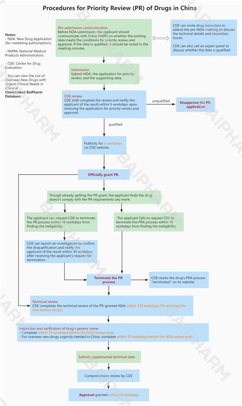 FAQ on Rare Disease Drugs (Orphan Drugs) in China | ChemLinked
