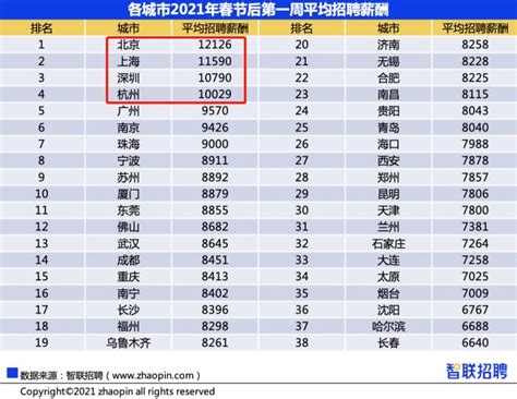 广州2022年四季度平均招聘月薪超11000元