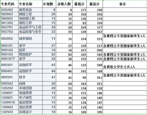 信阳农林学院2023年专升本招生计划-库课专升本