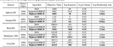 Image result for Distributed Certifiably Correct Pose-Graph Optimization Certifiably Correct Algorithms