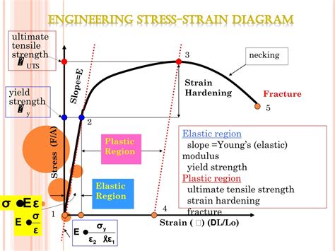 PPT - Understanding Mechanical Properties of Materials: Elasticity ...