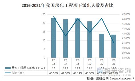 中国对外劳务合作派出人数及区域分布，第三国劳务现象开始显现_发展