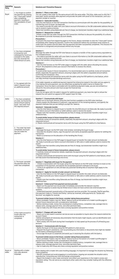 Common Disputes Related to P2P Canceled/Completed Orders and Solutions ...