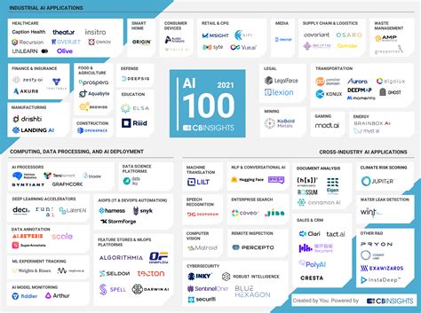 AI 100: The Artificial Intelligence Startups Redefining Industries ...