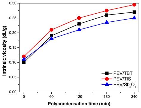Effectiveness of Esterification Catalysts in the Synthesis of Poly ...