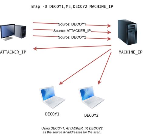 Nmap Port Scanning 的图像结果