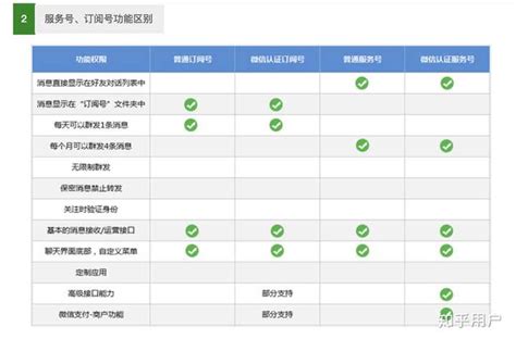 微信服务号（公众号）申请认证流程