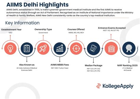 Ranking Of Aiims Delhi In World