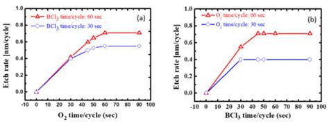Low-Damage and Self-Limiting (Al)GaN Etching Process through Atomic ...