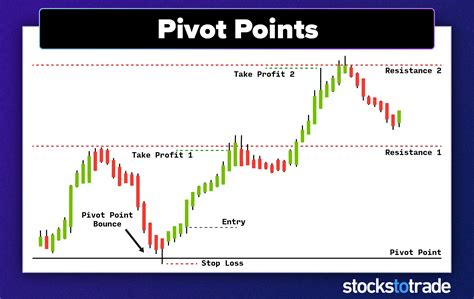 How to Use Pivot Points in Intraday Trading