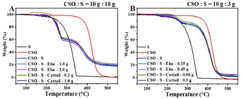 Density-Adjustable Bio-Based Polysulfide Composite Prepared by Inverse ...