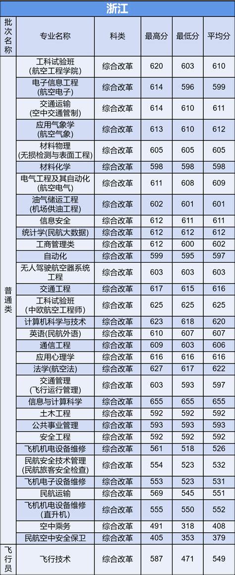 中国民航大学多少分录取2021 中国民航大学多少分数才能考上