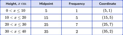 Image result for Using a Graph How to Find the Frequency
