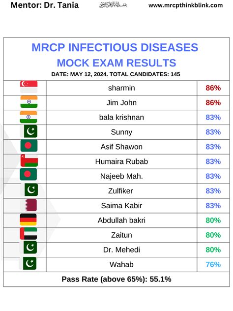 Mock MRCP Exam Dates & Results - Mrcp UK and Ireland Exam ThinkBlink