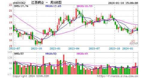 江西铜业股票,600362股吧股票,600362江西铜业股吧