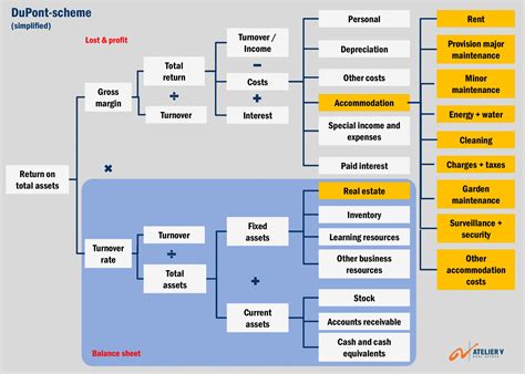 Real Estate DuPont Analysis - Atelier V real estate