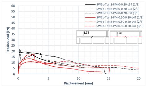 Anchors to Solid Clay Brick Masonry in Tension: Behavior under ...