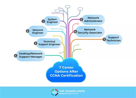 Ccna Employment Opportunities