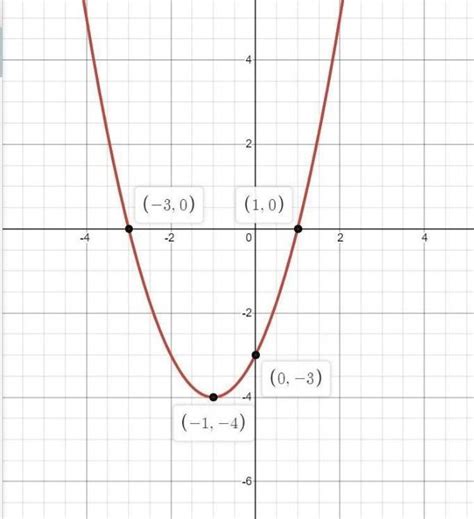 Draw the graph of the quadratic polynomial p(x)=x² + 2x-3 and find ...