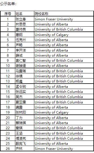 26人！温哥华领区2020年国家优秀自费留学生奖学金推选名单公示 • 时代学者
