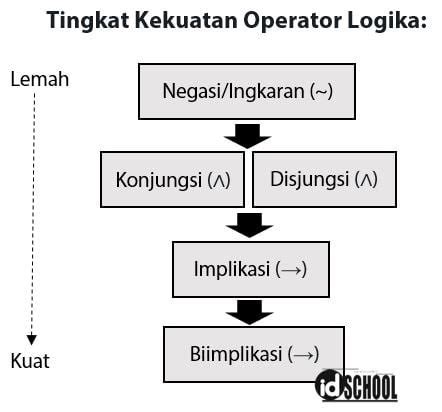 Memahami Operator Perbandingan: Memeriksa Nilai Kebenaran dalam Pemrograman