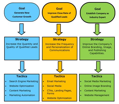 Digital Marketing Strategies - How to Create a Digital Marketing Strategy