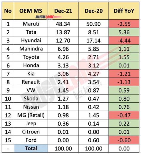 Market Share Of Hyundai In India
