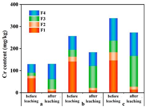 The Release and Migration of Cr in the Soil under Alternating Wet–Dry ...