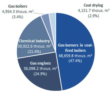 The Combustion of Methane from Hard Coal Seams in Gas Engines as a ...