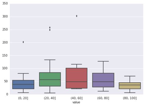 python pandas dataframe boxplot axis 的图像结果