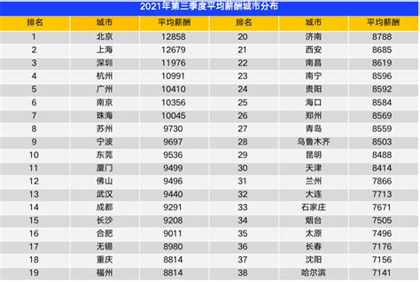 报告显示三季度全国平均招聘薪酬10115元 上海薪酬居首、昆明招聘薪资增速最高_【快资讯】