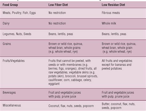 Low Residue Diet Menu Plan at James Farris blog