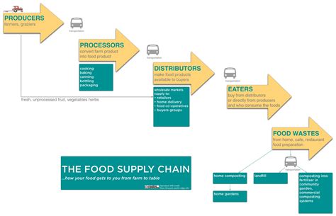 Grocery Stores And The Food Supply Chain Royal Supply Chain Best ...