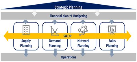 S&OP Process 的图像结果