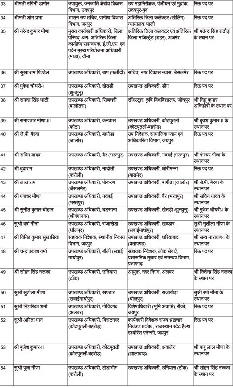 67 RAS officers transferred in Rajasthan:Gajendra Rathore named ...