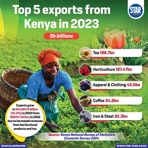 Exports Of Kenya
