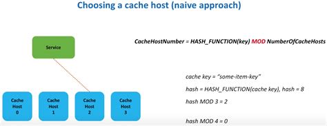 Distributed Cache System Design 的图像结果