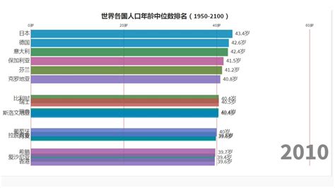 1950-2100年世界各国人口年龄中位数排名