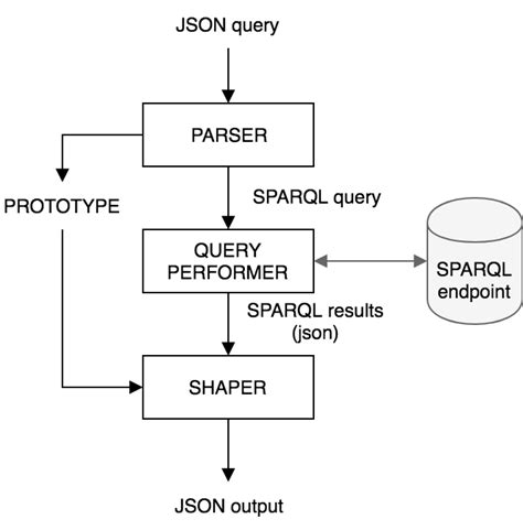 Data Model with Schema Data Graphs SPARQL 的图像结果