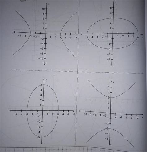 Identifica la gráfica de la ecuación: x^2/25+y^2/9=1 - Brainly.lat