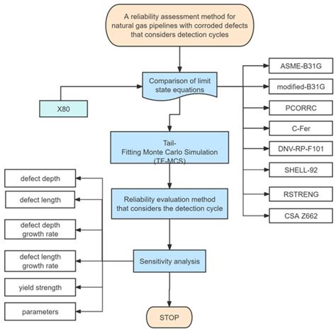 A Reliability Assessment Method for Natural Gas Pipelines with Corroded ...