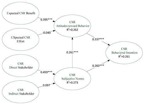 The Theory of Reasoned Action to CSR Behavioral Intentions: The Role of ...